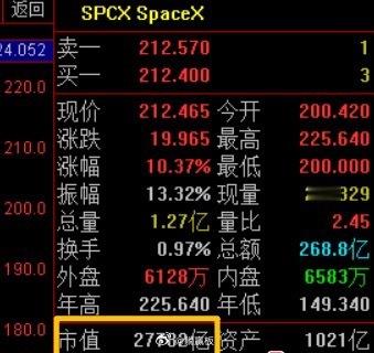 今晚马斯克的SpaceX继续狂飙，涨幅扩大至10%，总市值达2.75万亿美元！超