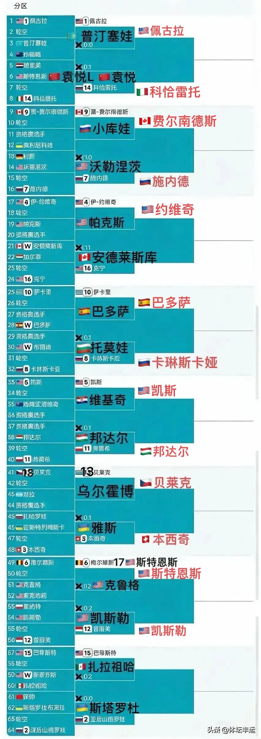 快讯，袁悦吞蛋·曾丽美被横扫@查尔斯顿女单次轮1/16决赛战报🆕⬇️⬇️

✅