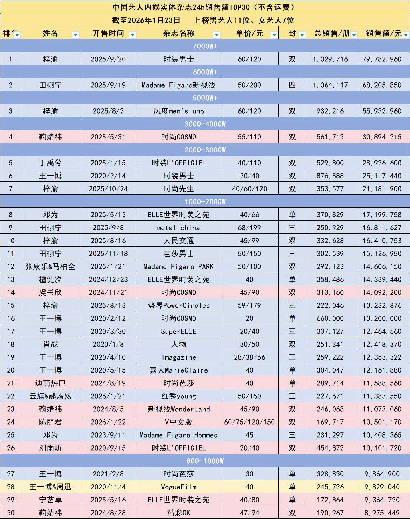 内娱有自己的311逐玉数据真实性《逐玉》粉丝说他们剧粉，路转粉特别多，没问题，我
