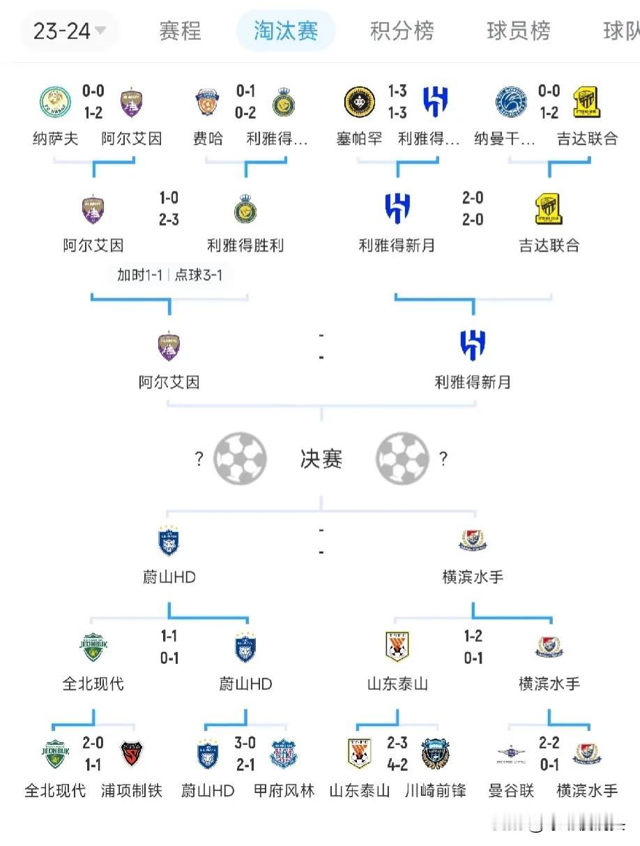 随着山东泰山亚冠出局，亚洲各个联赛球迷有话说——

1，韩国联赛——不堪一击！复