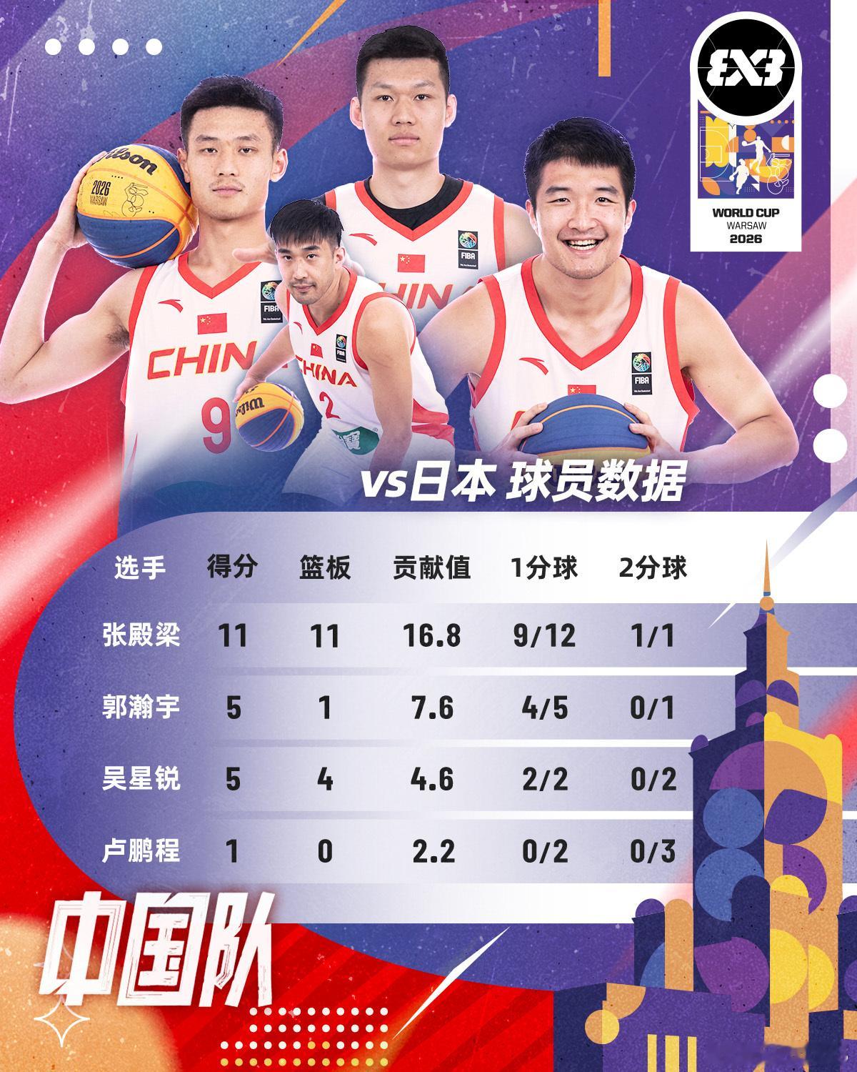 🏀开门红，数据同样亮眼！面对日本队，中国男篮在比赛中展现出了强大的篮板统治力，