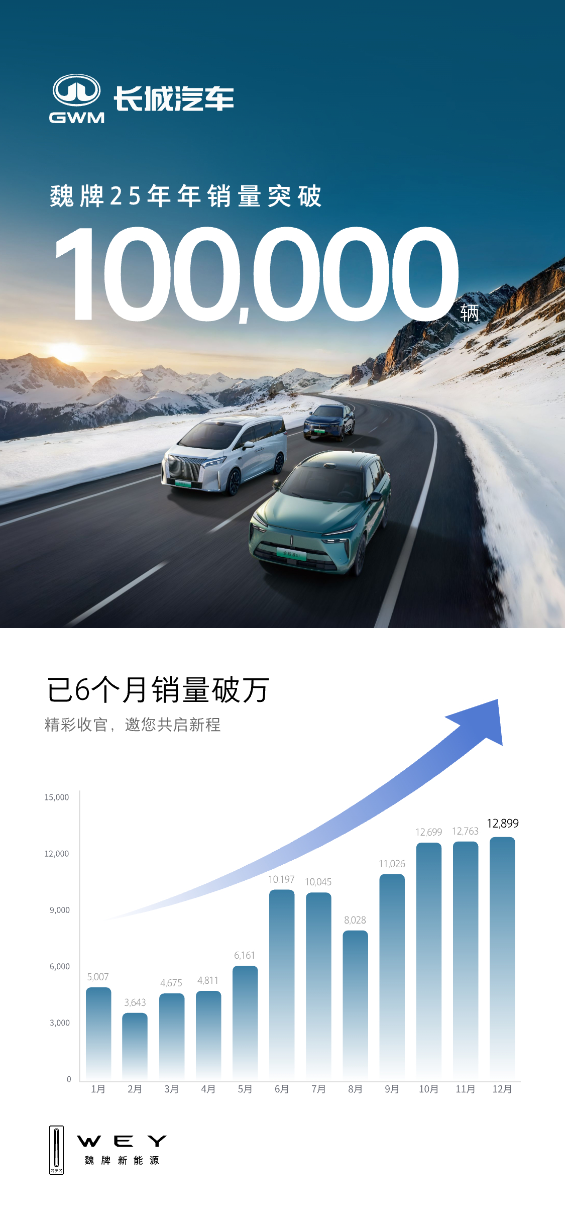 魏牌2025年销量突破10万辆！12月更是创下年度新高，达到12899台。确实，