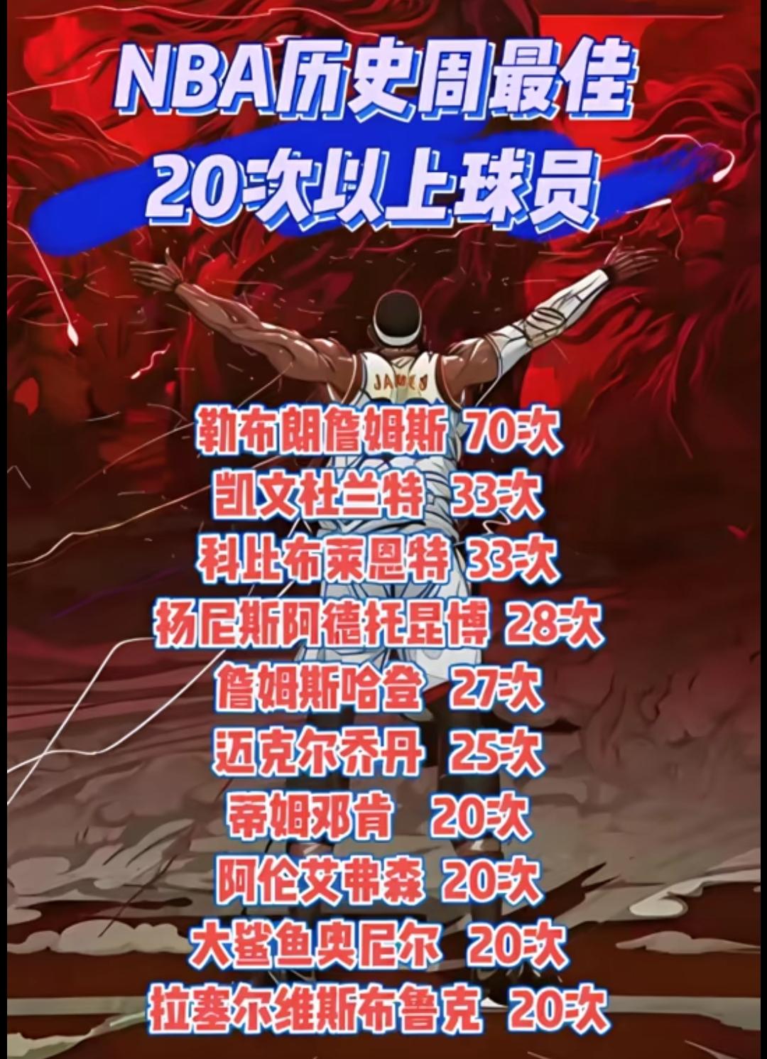 NBA历史周最佳20次以上球员排行中，勒布朗·詹姆斯以70次居首，凯文·杜兰特3