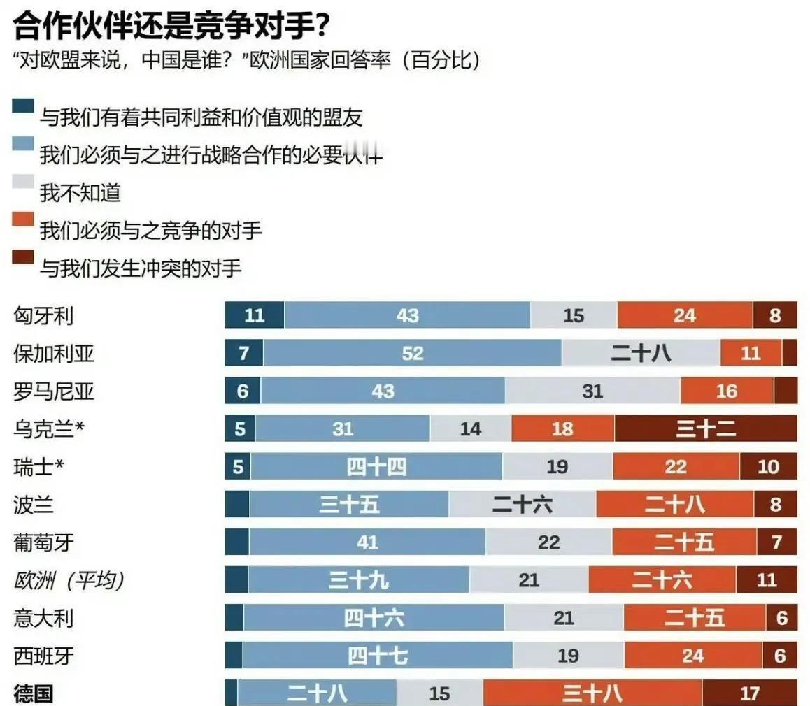 欧盟大规模民调：中国是盟友、伙伴、不知道、竞争者和敌人？
新鲜出炉的欧盟民调炸锅