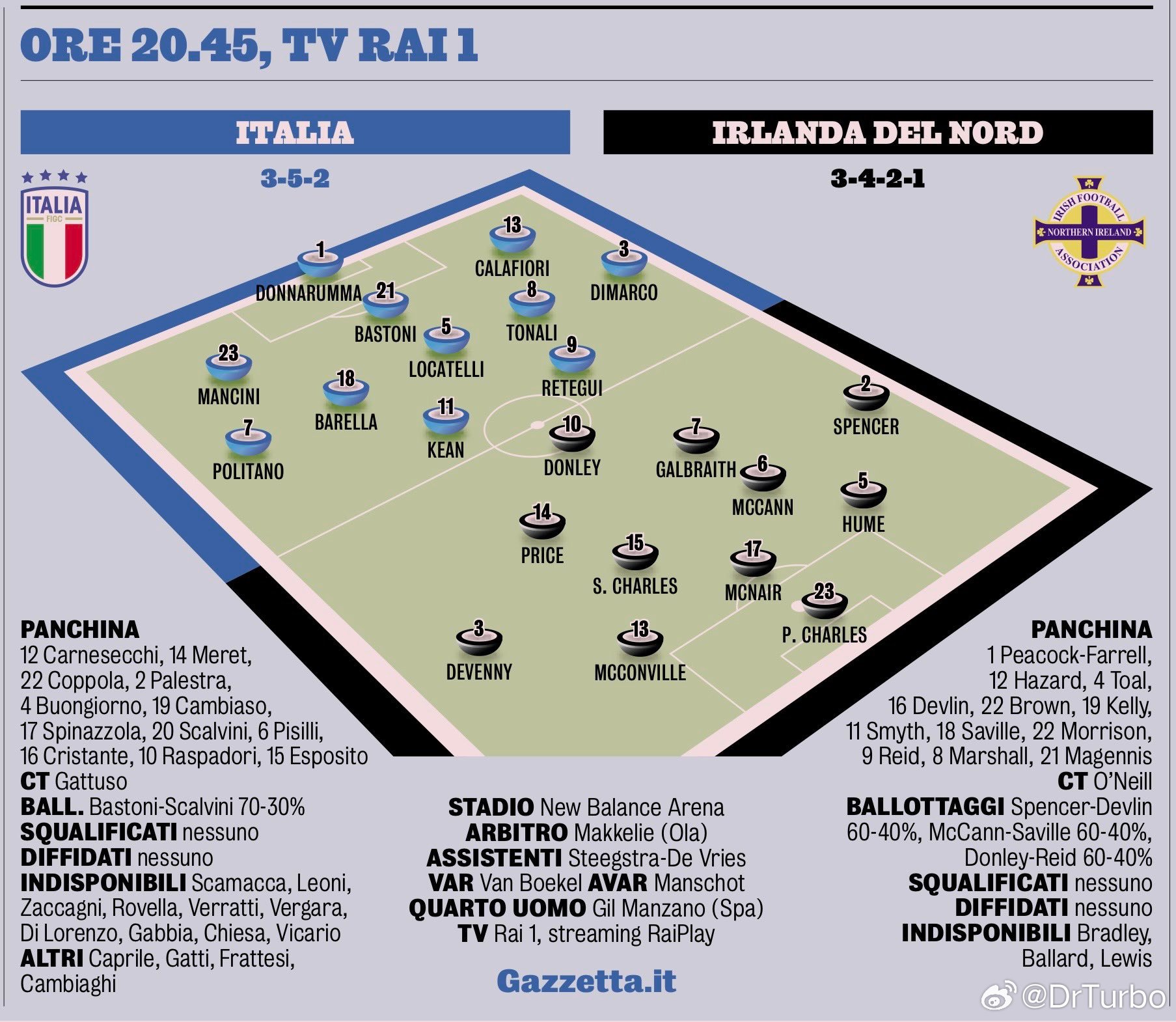 米兰体育报对意大利国家队比赛的首发预测如下萨拉赫赛季结束后离队佛罗伦萨1比1国际