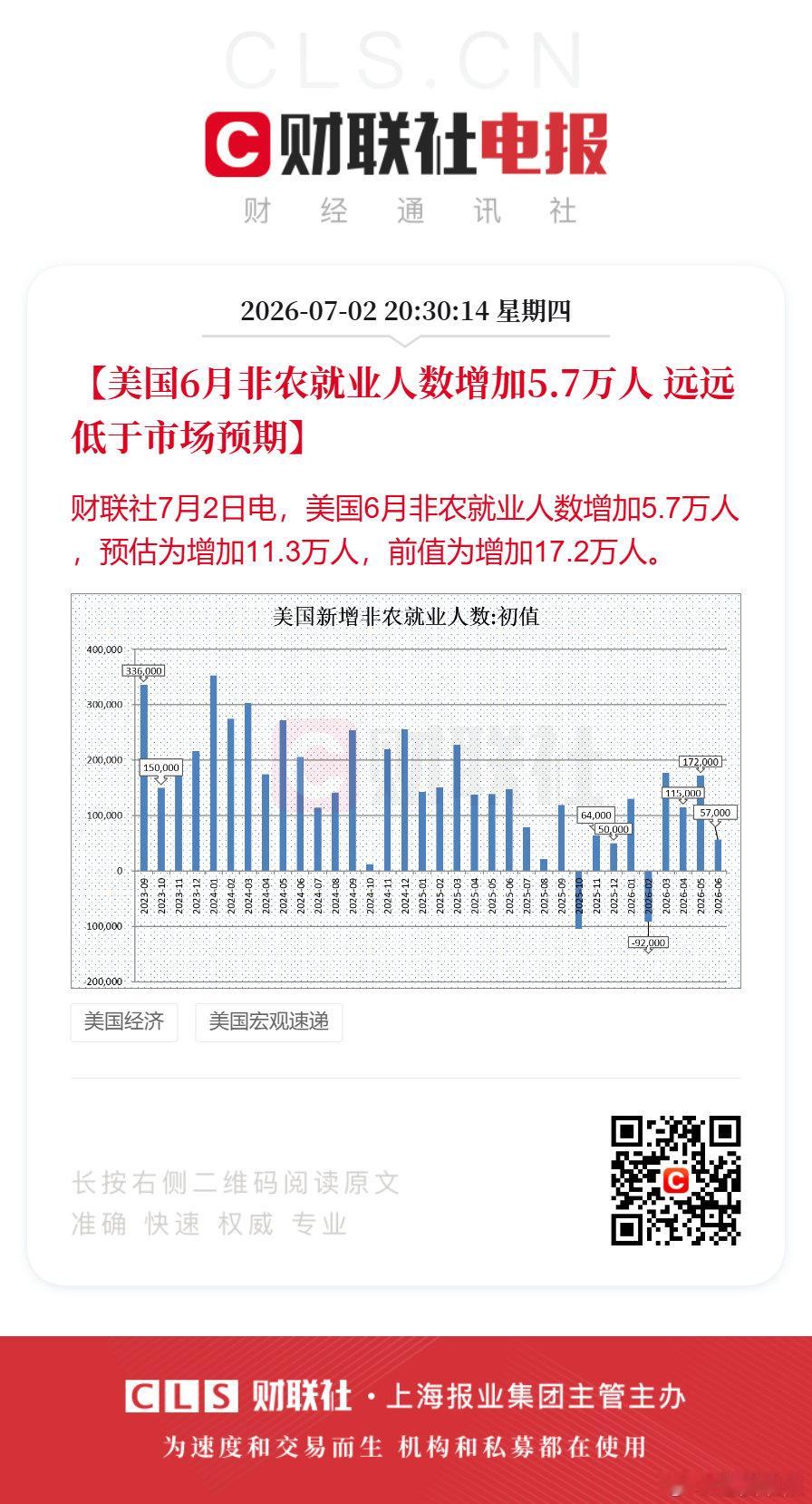 美国6月非农就业人数远低于预期【美国6月非农就业人数增加5.7万人 远低于市场预