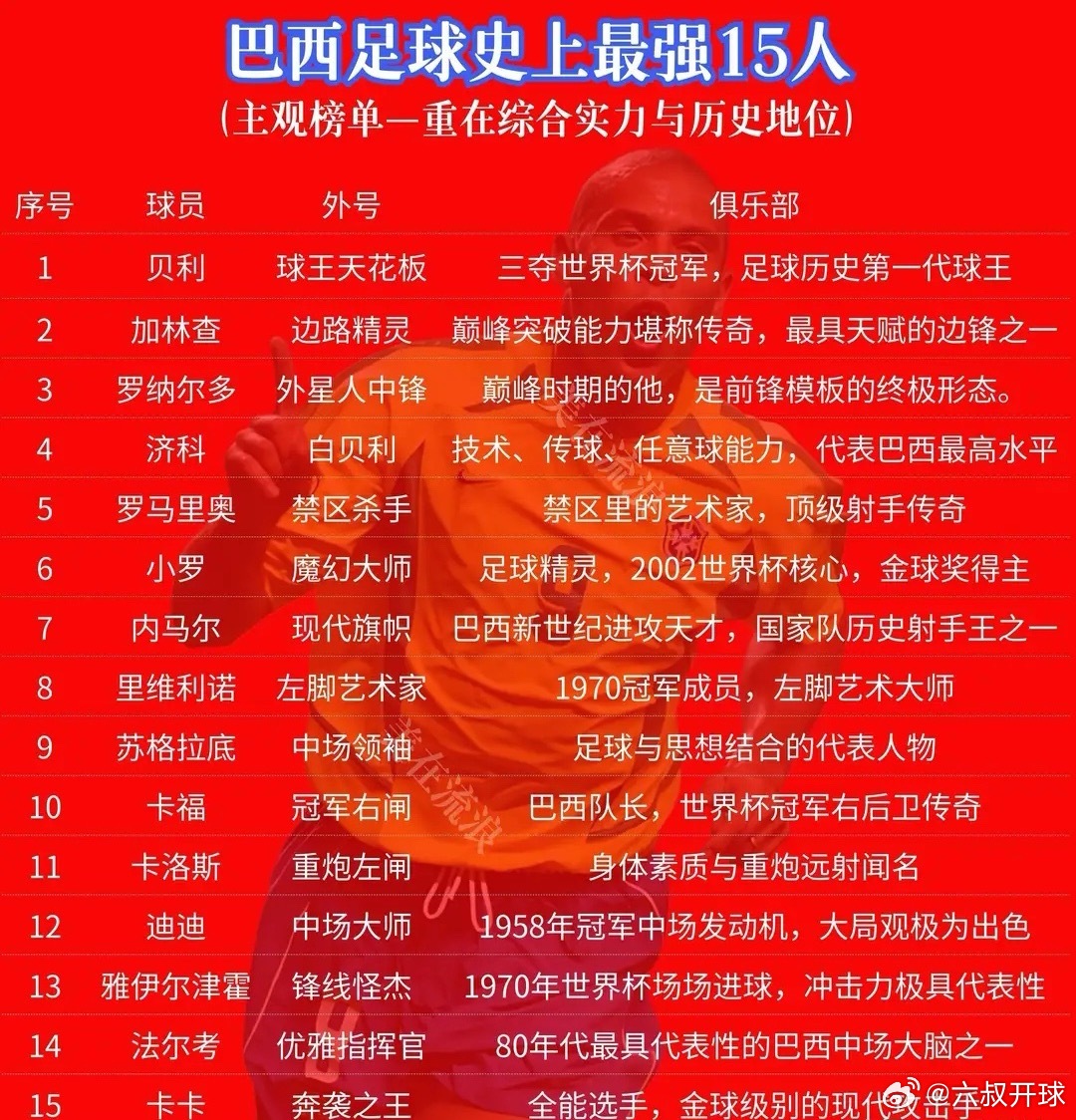 巴西足球史上最强15人：贝利第一，大罗第三，内马尔第七贝利排第一，三夺世界杯，"