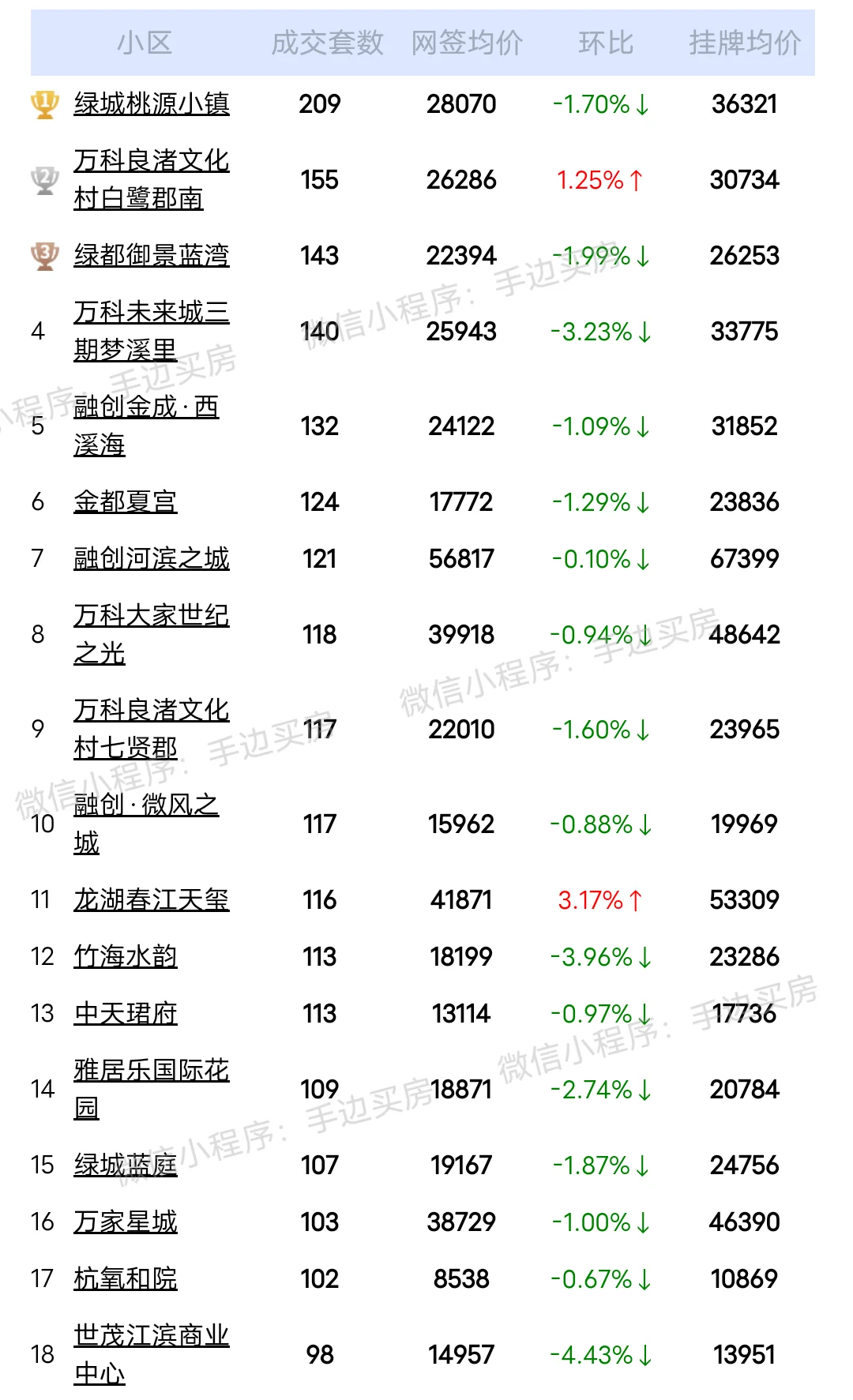 24年1月~7月份杭州二手房成交量排行榜！ 看看你家小区上榜了吗？ 市...