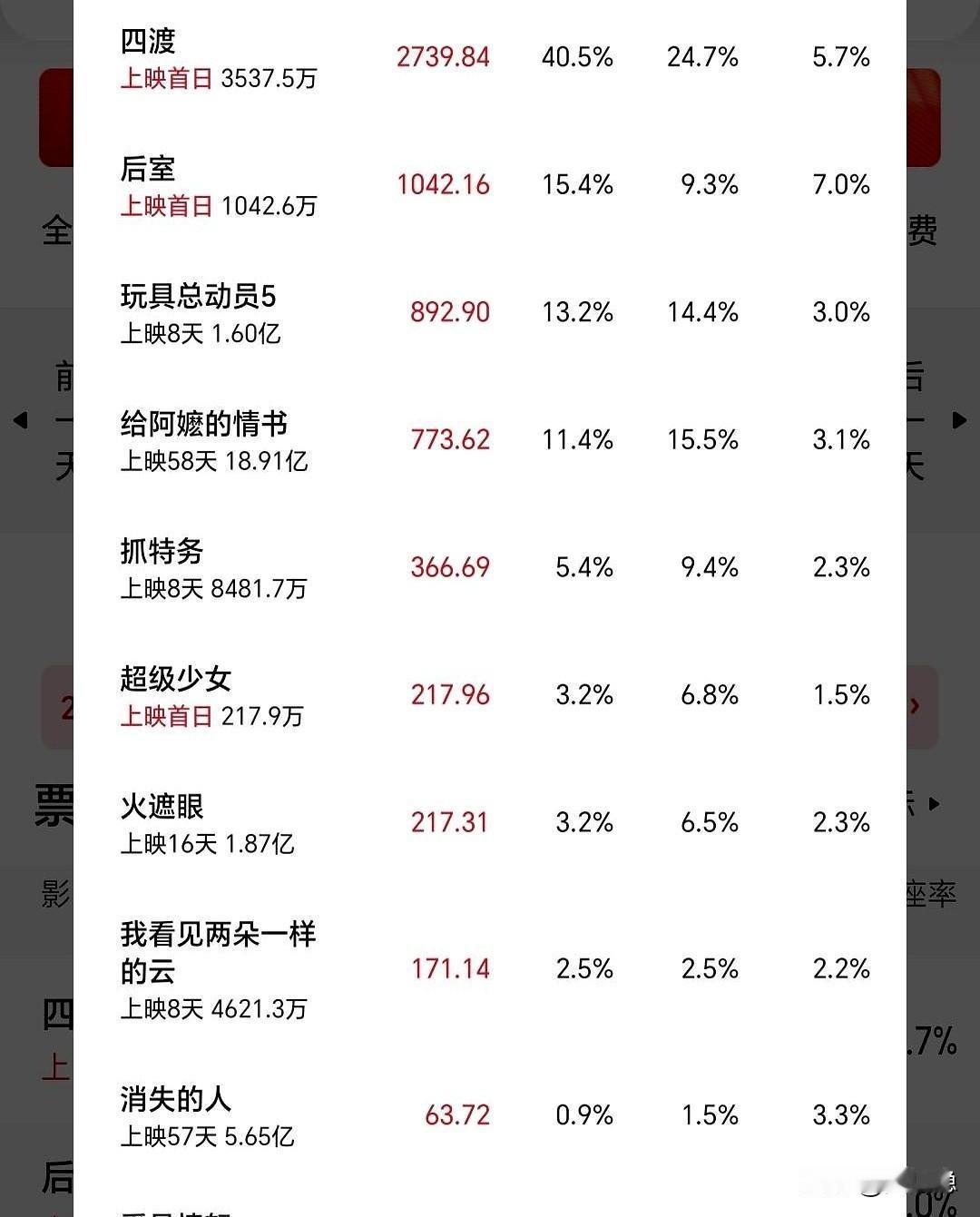 真没想到，这个周五的晚上，大家全挤在了电影院里。
大盘直接干爆了，六千七百多万