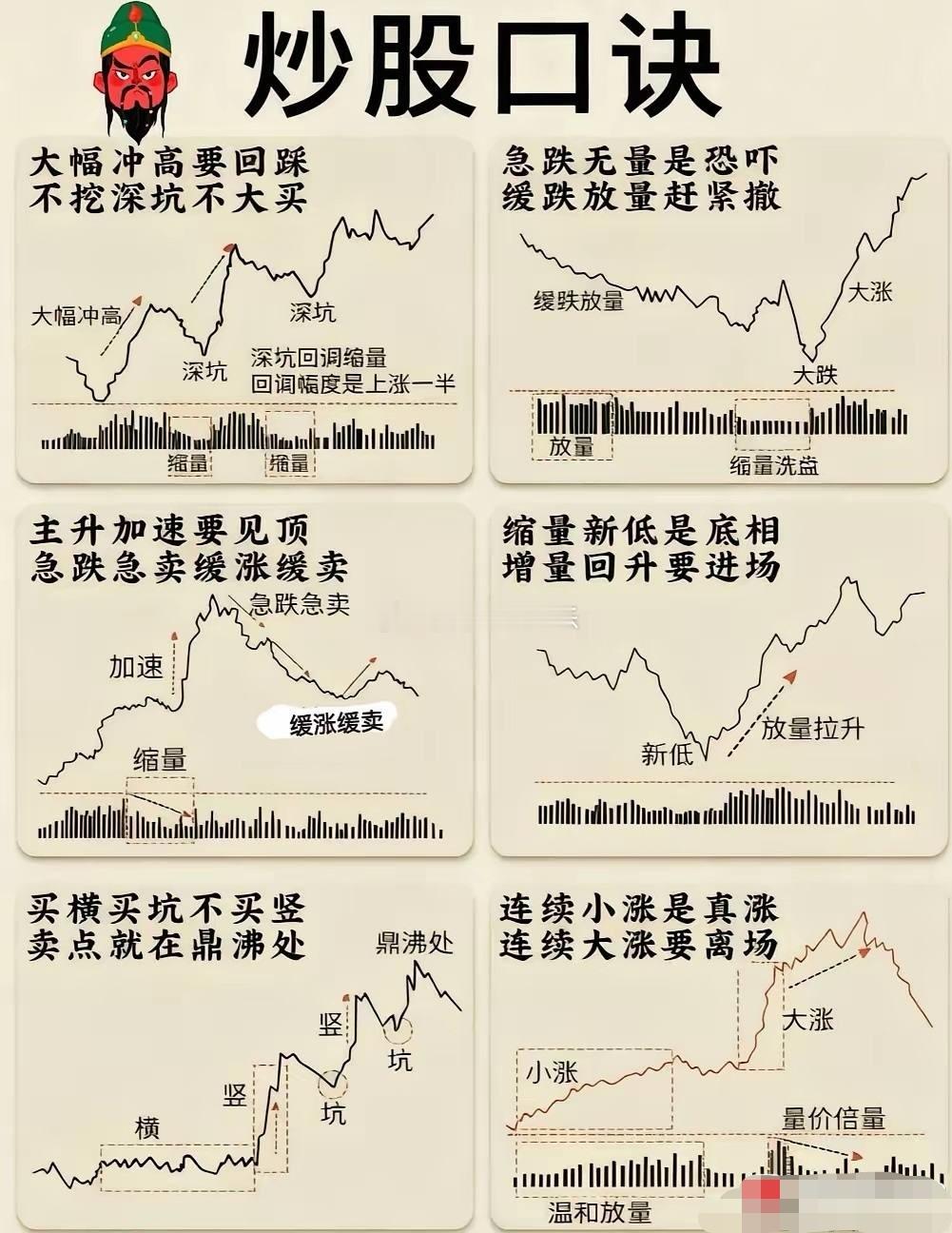 看到个总结的话，挺不错的，分享下：1.大幅冲高要回踩，不挖深坑不大进。2.急跌无