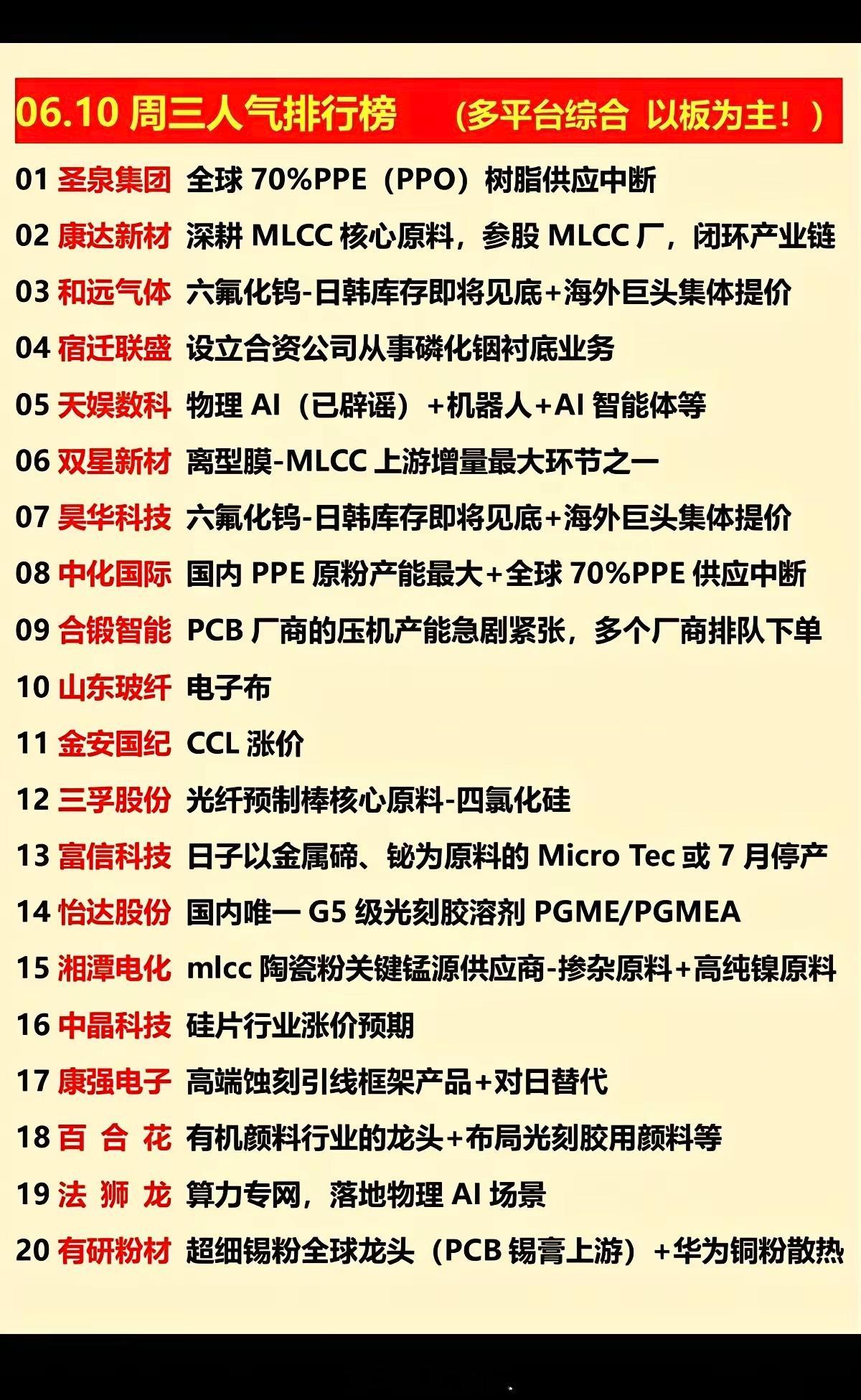 6.10周三  涨停板股票+人气排行榜！1.六氟化钨2.PPE树脂3.光纤预制棒