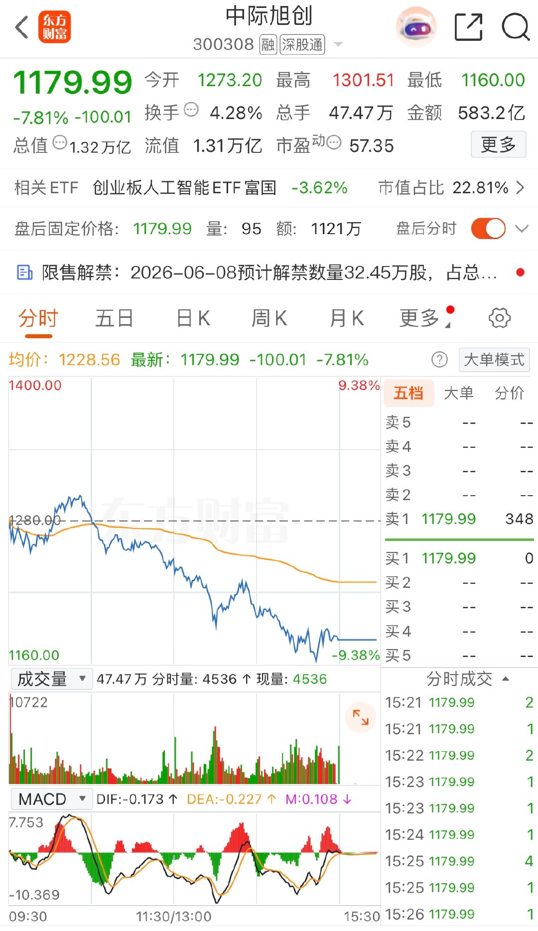 【中际旭创天量成交大跌，中际旭创大跌超7%】6月5日，CPO板块龙头中际旭创放量
