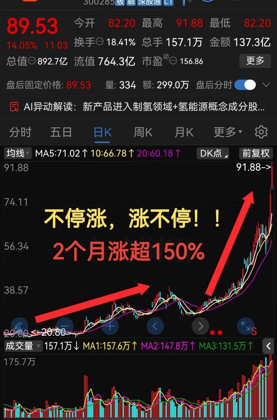 2个月悄咪咪涨超150%不涨停，涨不停啊！简直太疯狂了！在股票市场里很多股友喜欢
