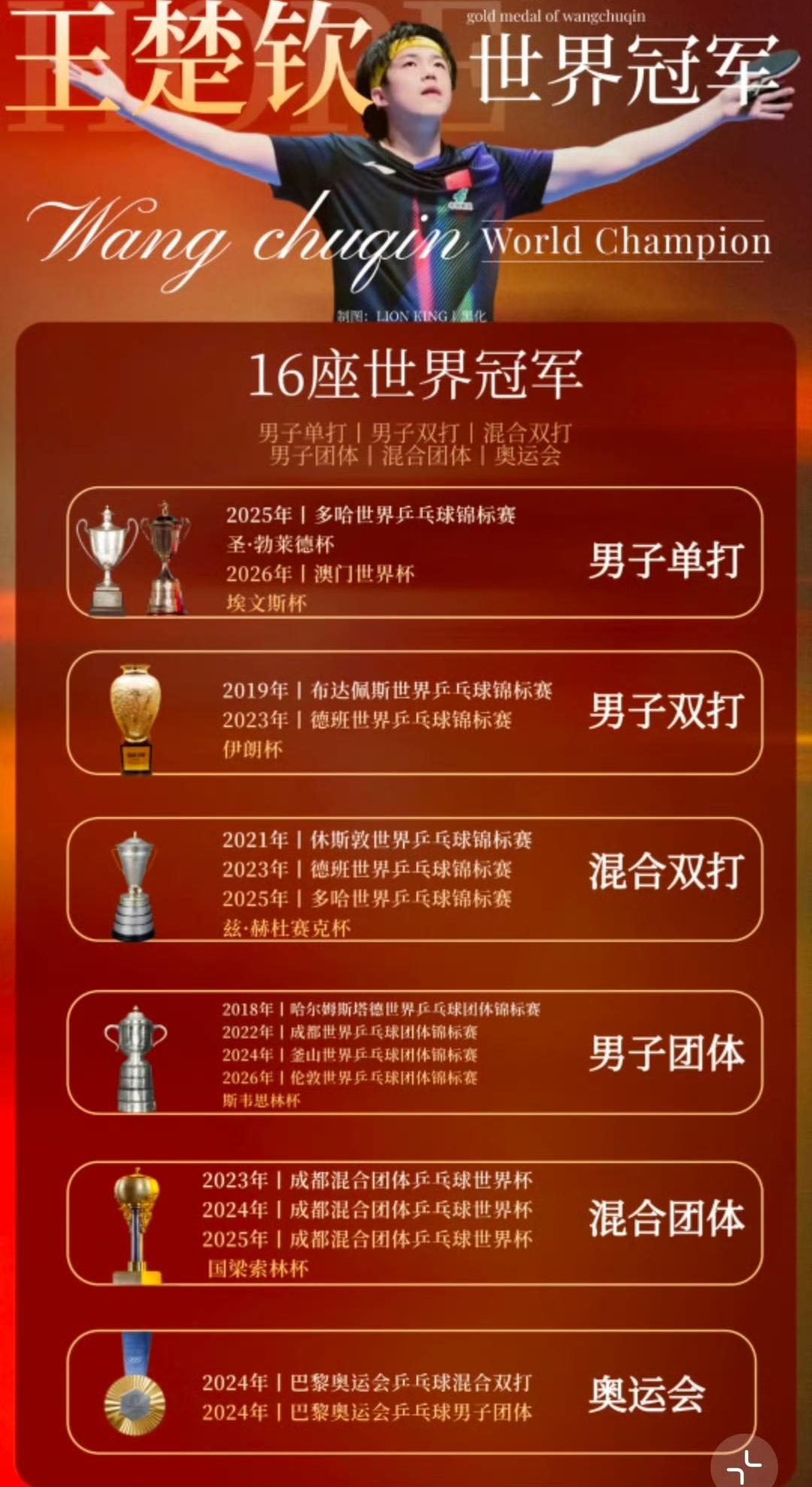 王楚钦不错，目前来看是有一定实力的，但要说他是领军人物，还差的远呢！

是不是领