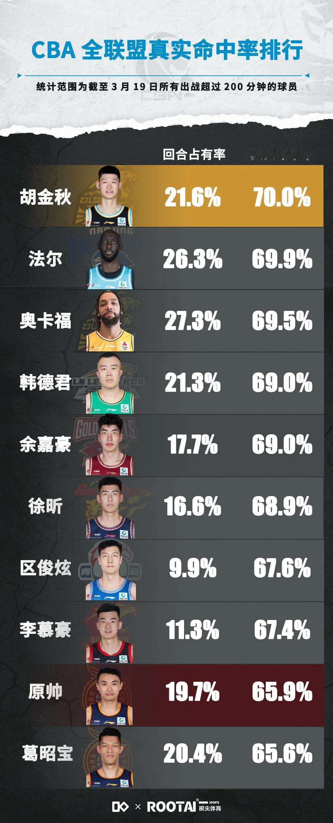 胡金秋&原帅真实命中率前十！
截至3月19日，本赛季CBA所有出战超过200分钟