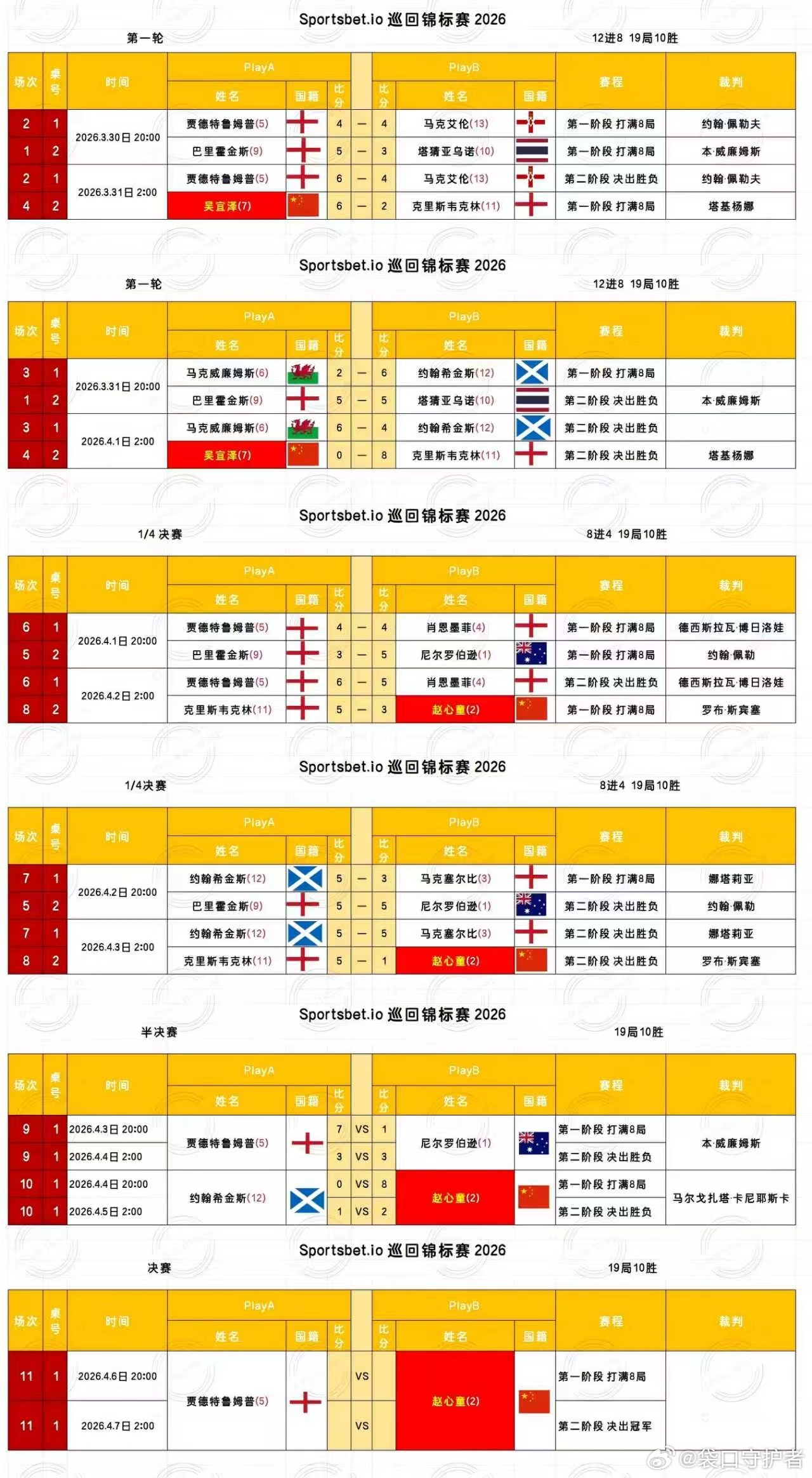 2026斯诺克巡回锦标赛第七天决赛( 赛制19局10胜)2026.4.5日  星