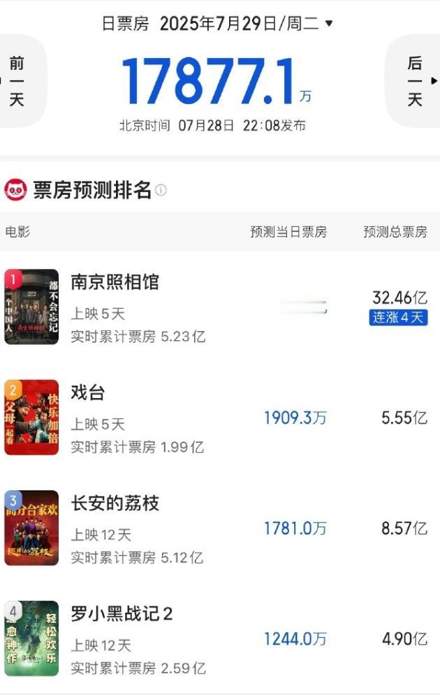 刘昊然的《南京照相馆》有点猛
以为上映第一天票房能破亿，没想到上映5天票房破5亿