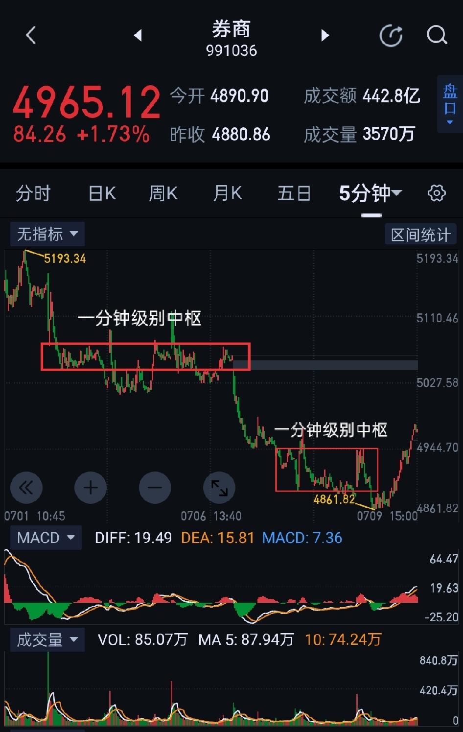 券商板块，如期修复，资金仍是行情延续的关键。                  