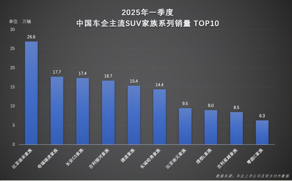 一季度宋家族全球热销 26.9 万辆，稳坐SUV市场头把交椅

2025 年一季
