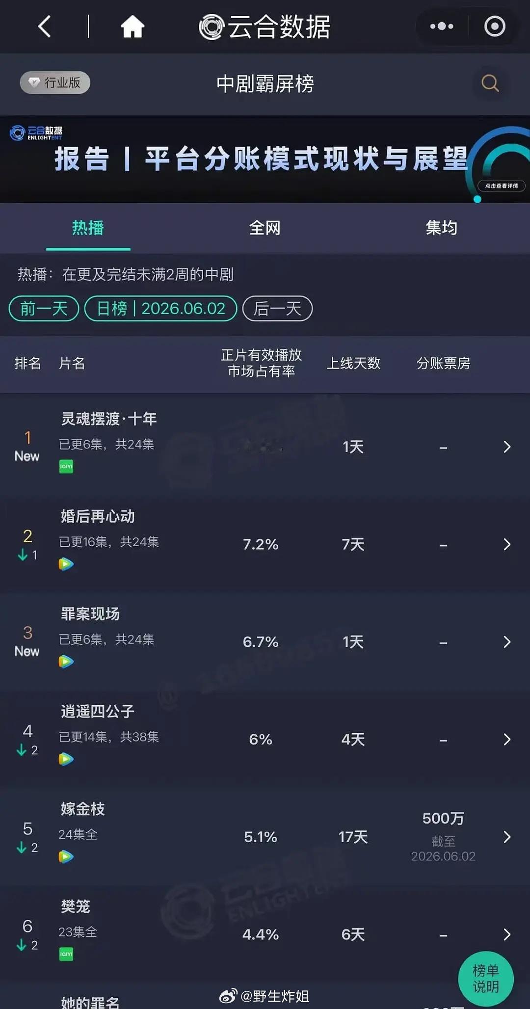 全体起立，《灵魂摆渡》首日41.8%
