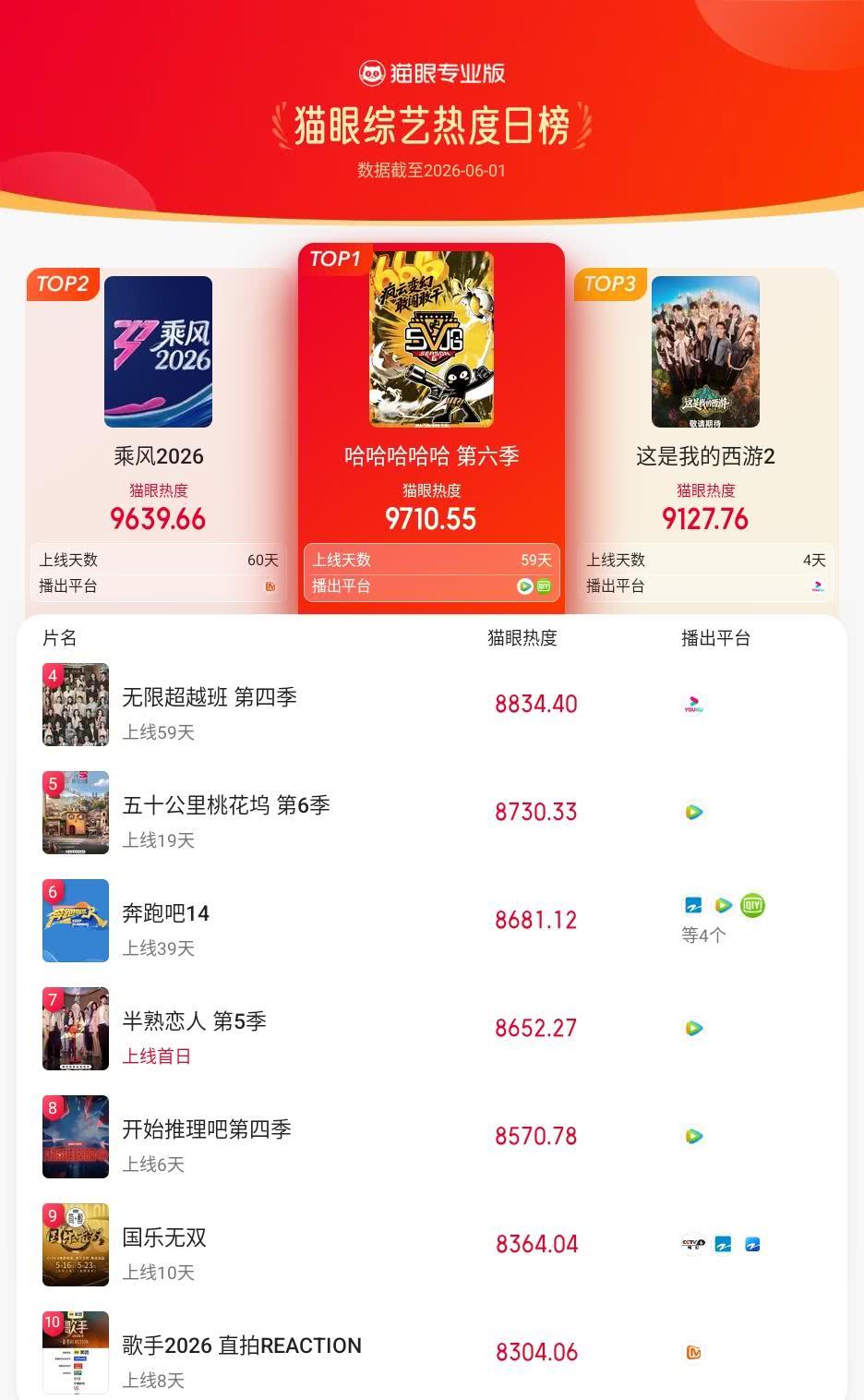 哈哈哈哈哈登猫眼综艺热度榜TOP1 猫眼专业版榜单·6月1日综艺TOP10 冠军