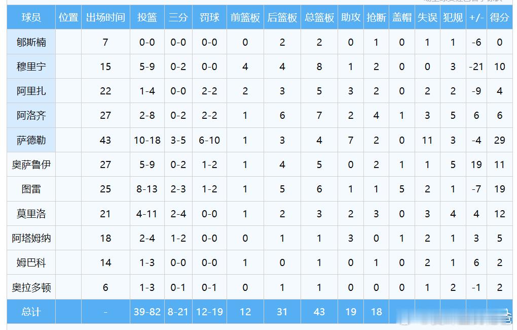 郇斯楠的上场时间太少了，队友也不给传球，定位纯蓝领，搞个毛线。他的问题可能是不会