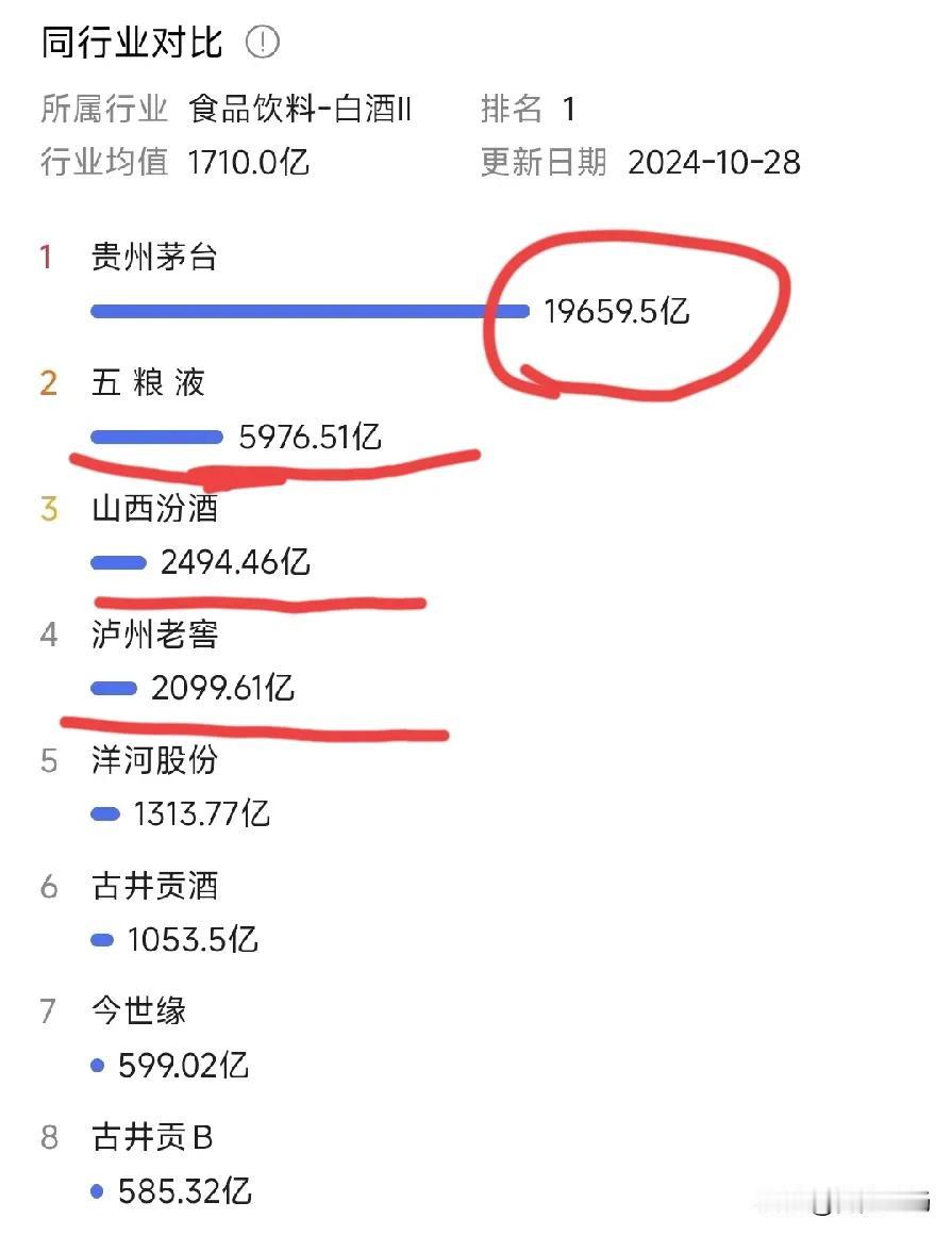 茅台集团到底有多强？与同行业酒企对比一下就知道了。茅台集团当前总市值19659.