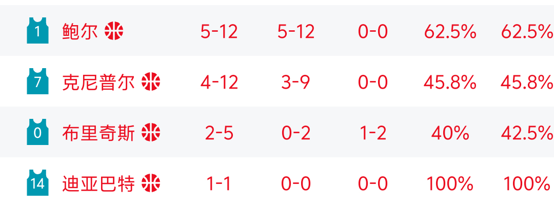 内战开始！拉梅洛这是要硬抢三分王啊目前克努佩尔273 拉梅洛272各位觉得鹿死谁