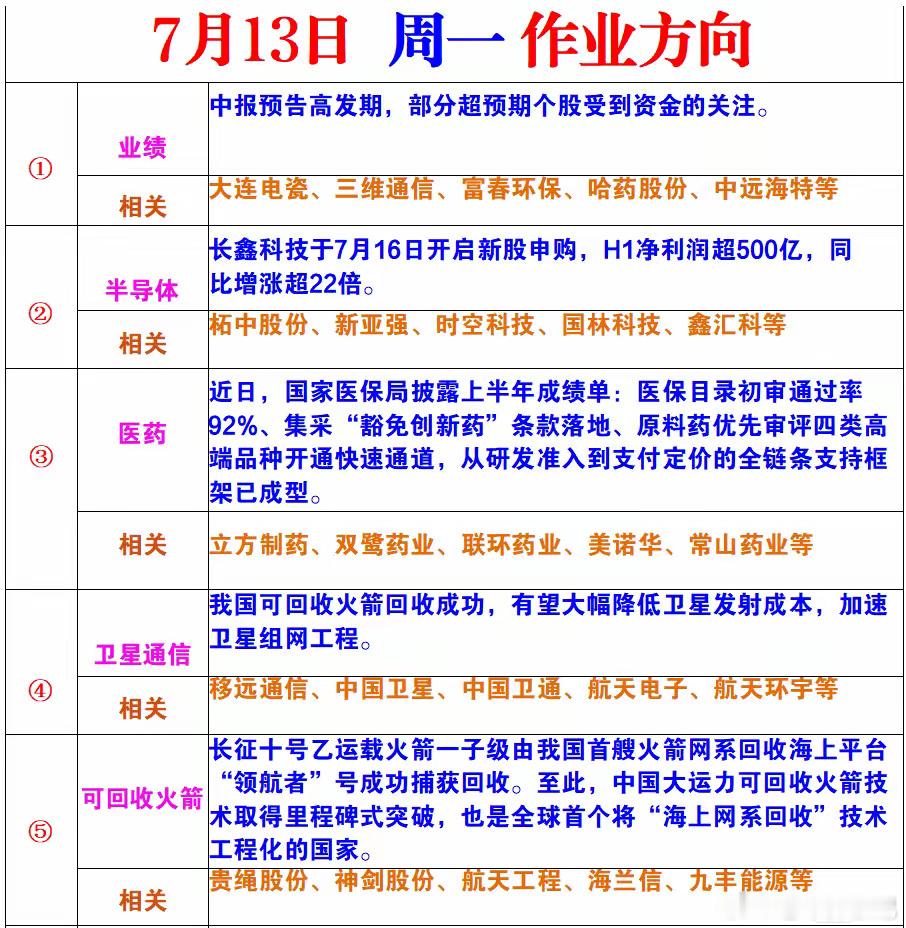 7月13日周一A股布局方向 整理五大高景气赛道参考方向，结合当下产业催化、政策利