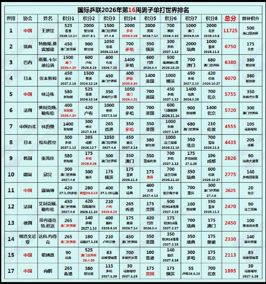 温瑞博2026年四个月五级跳，世界排名前十榜指日可待
●2026年第一周，温瑞博