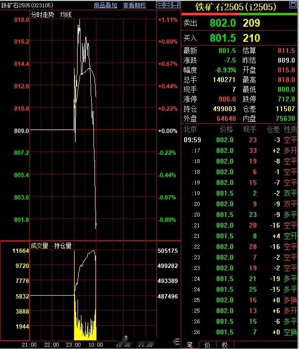 铁矿石终究还是被螺纹热卷拖下水了，早上“强的”有点不正常…… 