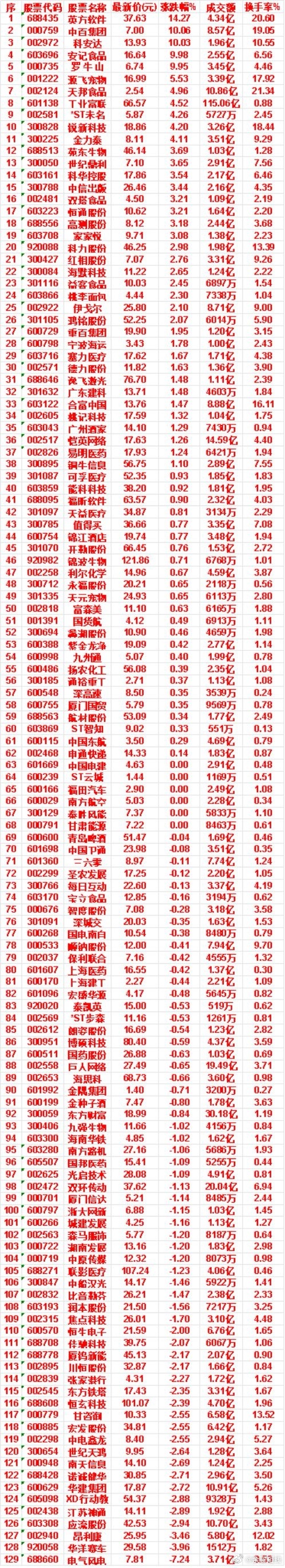 9月7日，MACD日线金叉的名单汇总英方软件：涨跌幅 14.27%，成交额 4.