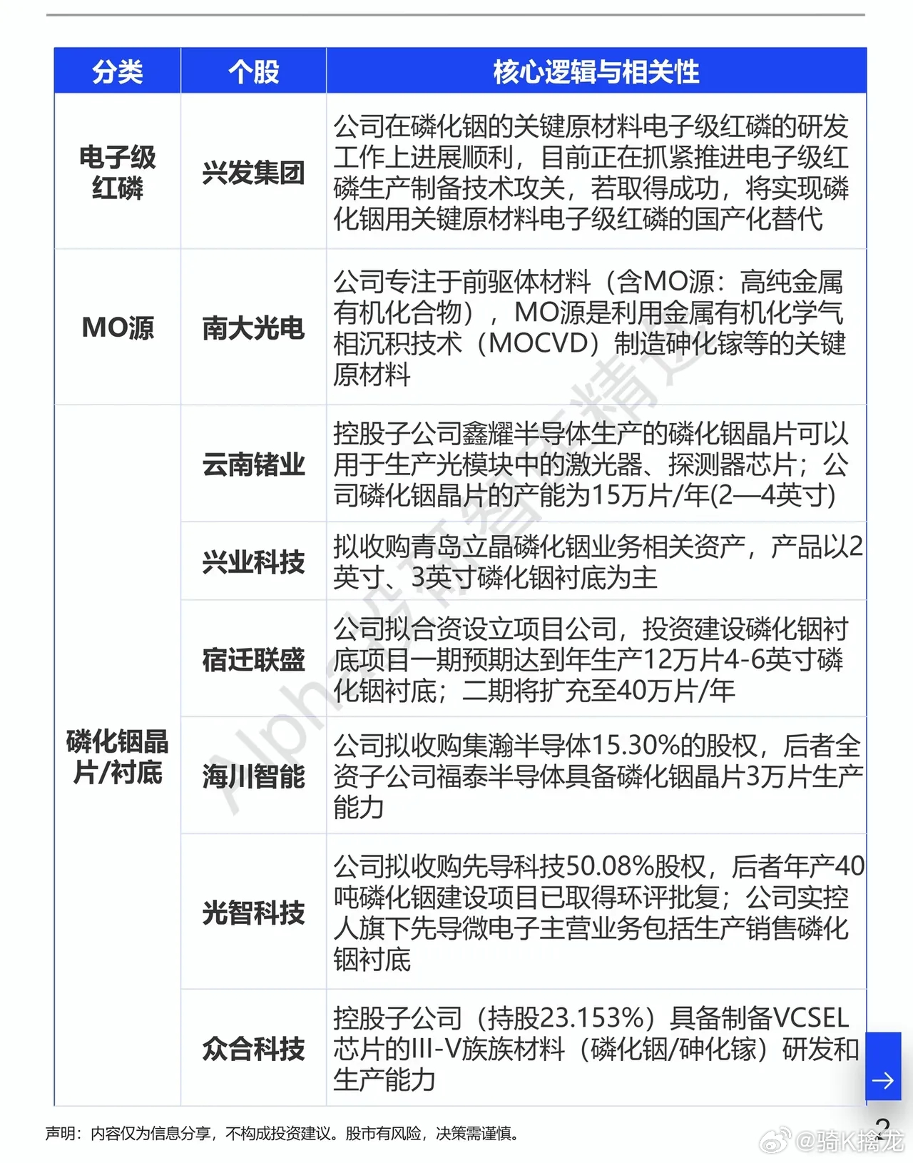 海外标的暴涨85%，磷化铟赛道迎来新风口海外半导体标的短期大幅拉升，把磷化铟这一