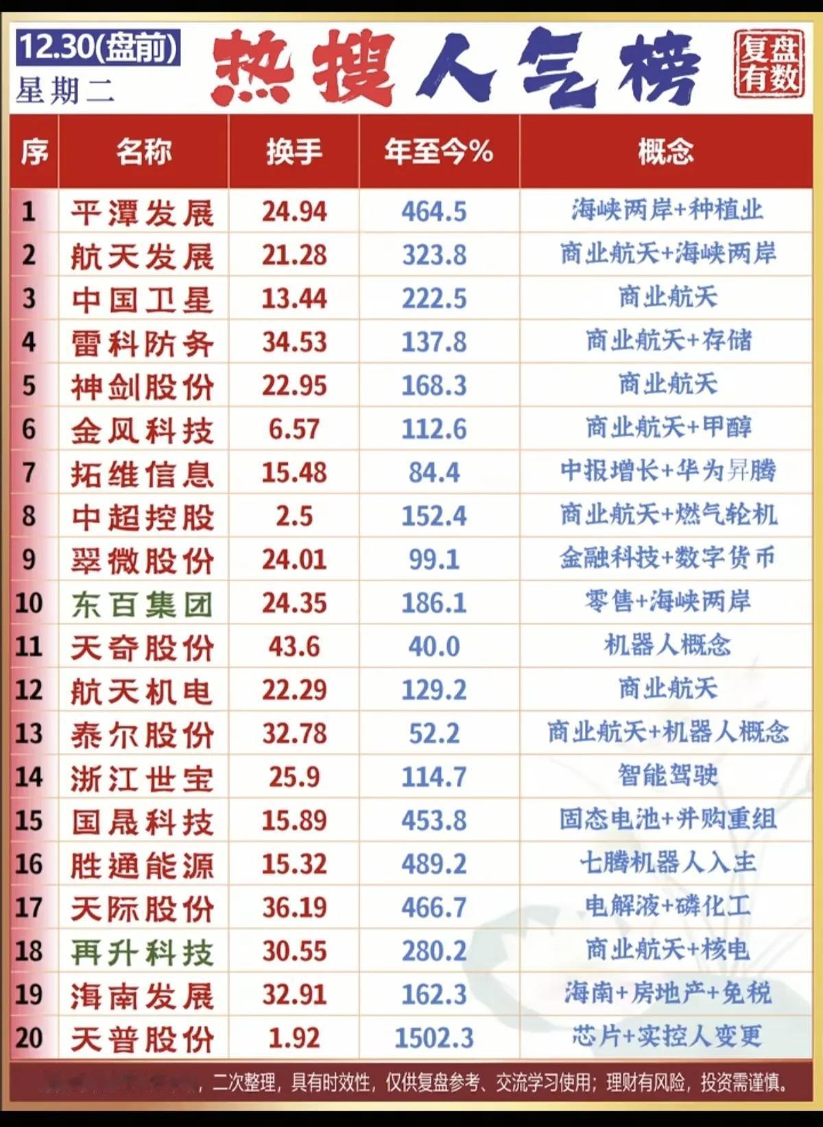 12月30日，周二A股盘前热搜人气排行榜！！！

平潭发展，福建板块叠加海峡两岸