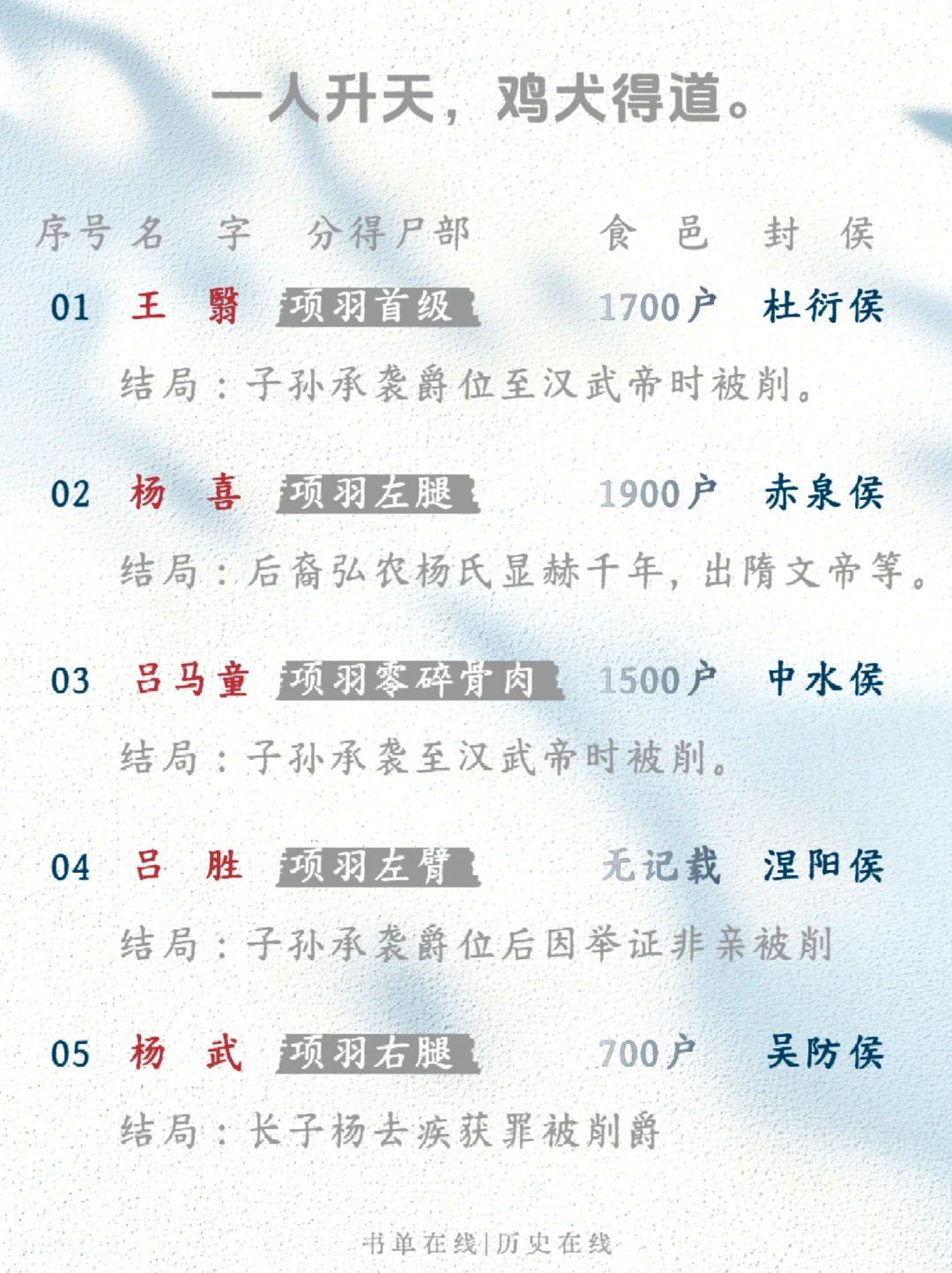 项羽被分尸后，分尸者……