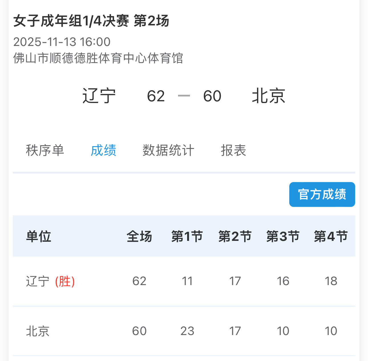 恭喜辽宁女篮进四强了