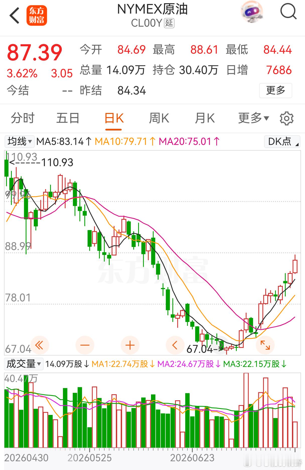 国际原油再度大涨3%！ 