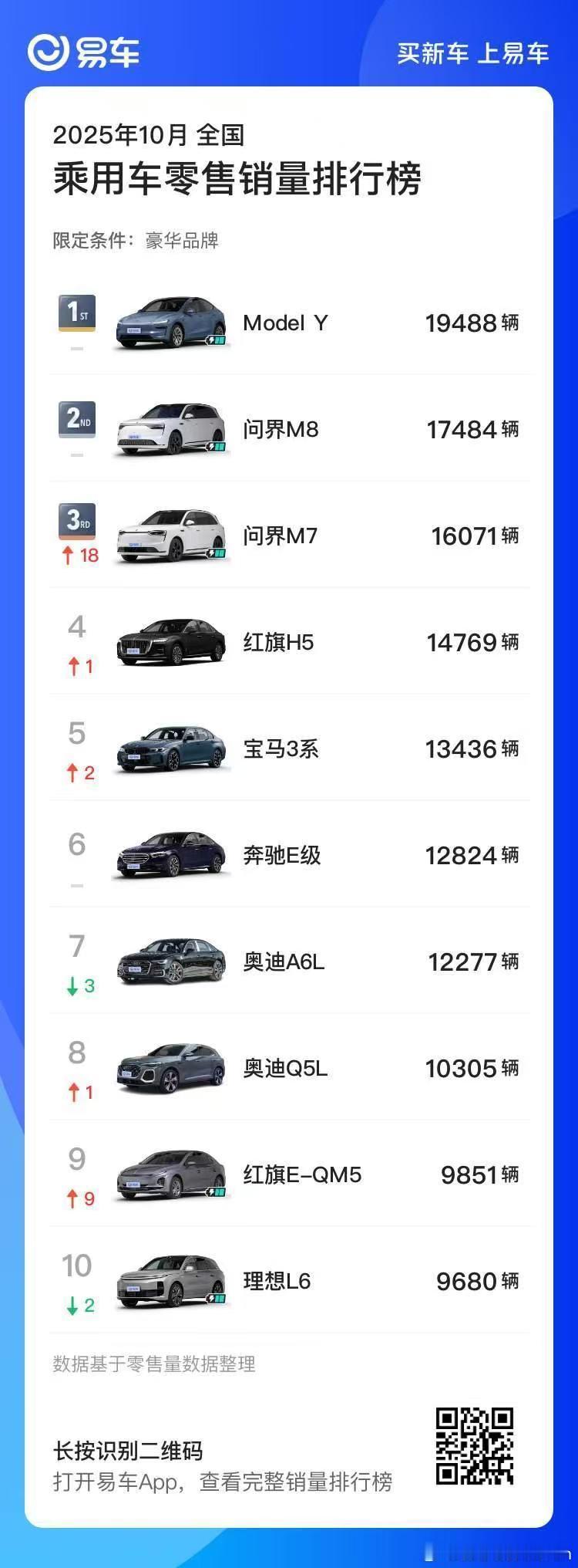 问界M8完全是复刻了问界M9的成功之路。自身产品力强，同级无对手，甚至越级打。