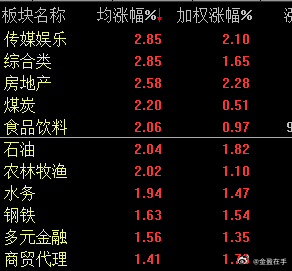继续轮动老登方向，市场用这些方向维持指数情绪。 ​​​