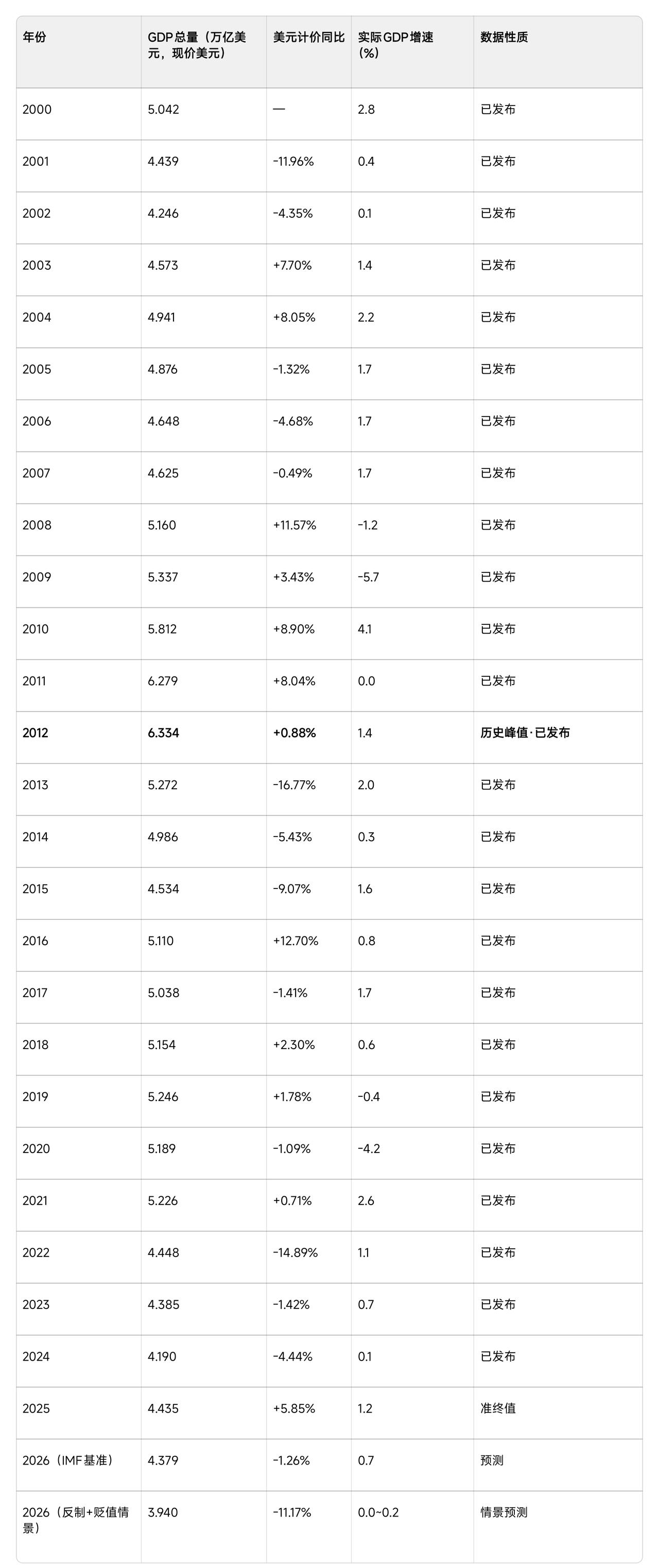 祝贺日本：一夜回到了“解放前”[捂脸]！
根据各种数据分析和统计，日本2026年