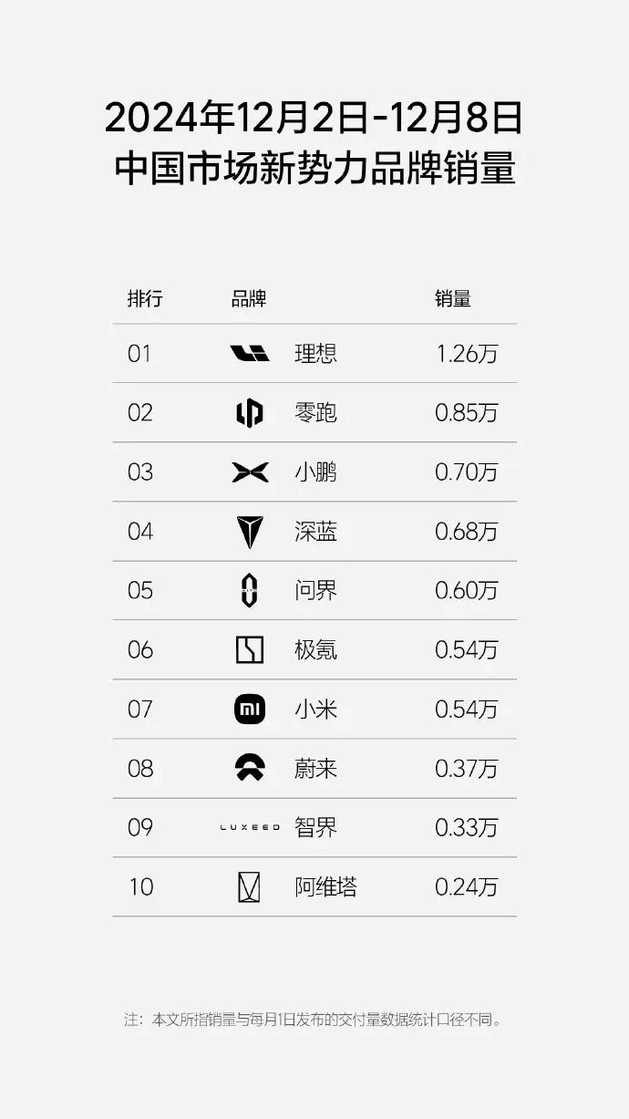 新势力品牌销量最新数据来了，问界啥情况？被挤出前5了？
理想连续33周新势力第一