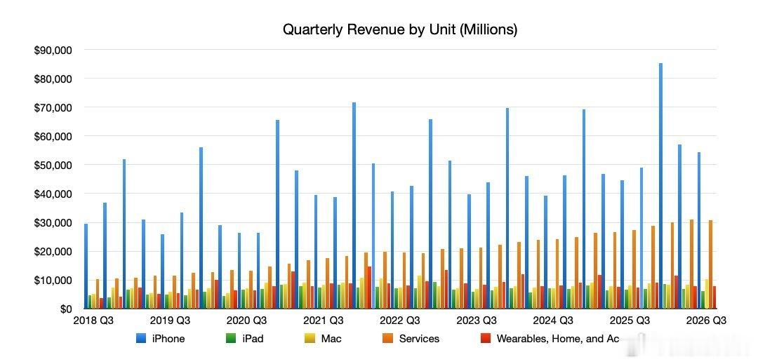 Apple公布2026财年第三财季财务数据，本季度营收达到1094亿美元，这也是