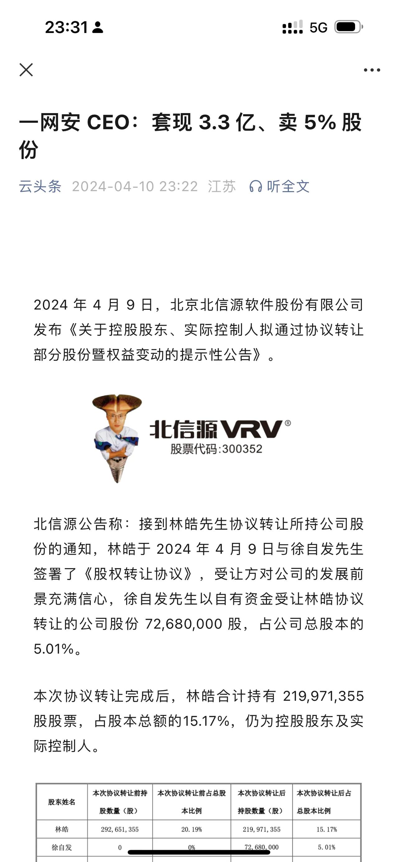 北信源实际控制人林皓，套现 3.3 亿，卖掉 5% 的股份。