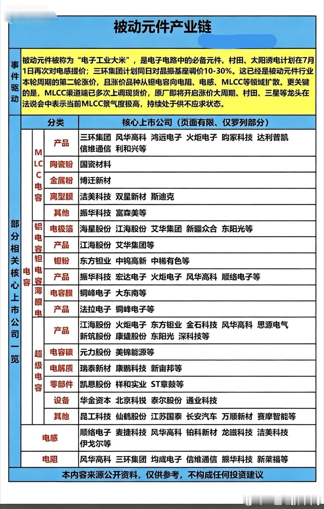 被动元件——概念股梳理！被动元件被称为电子工业大米，多家公司计划涨价供货。相关核