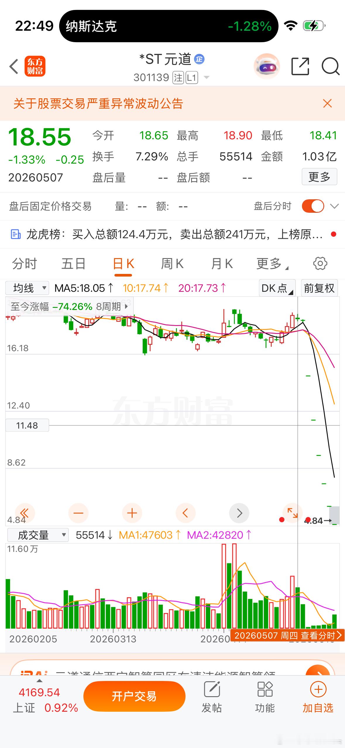莎哥再给各位粉丝一路忠告！公司亏损的票玩一玩预期就行了！特别是连续亏损的！ST元