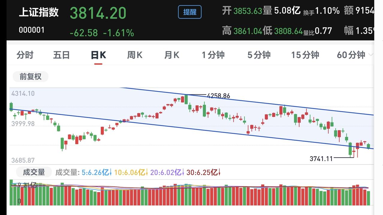 基金：为什么现在考虑的是进场而不是离场
上证指数现在处于日线级别下跌通道中，周五