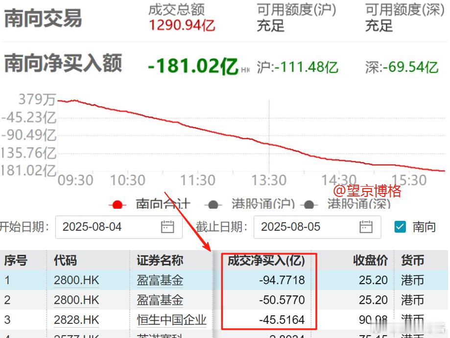 昨天南向净卖出181亿，结果港股还是涨的，有点意思。仔细看了一下昨天买卖明细，盈