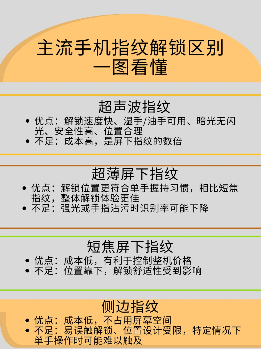 小白必看！主流手机指纹解锁区别一文懂
