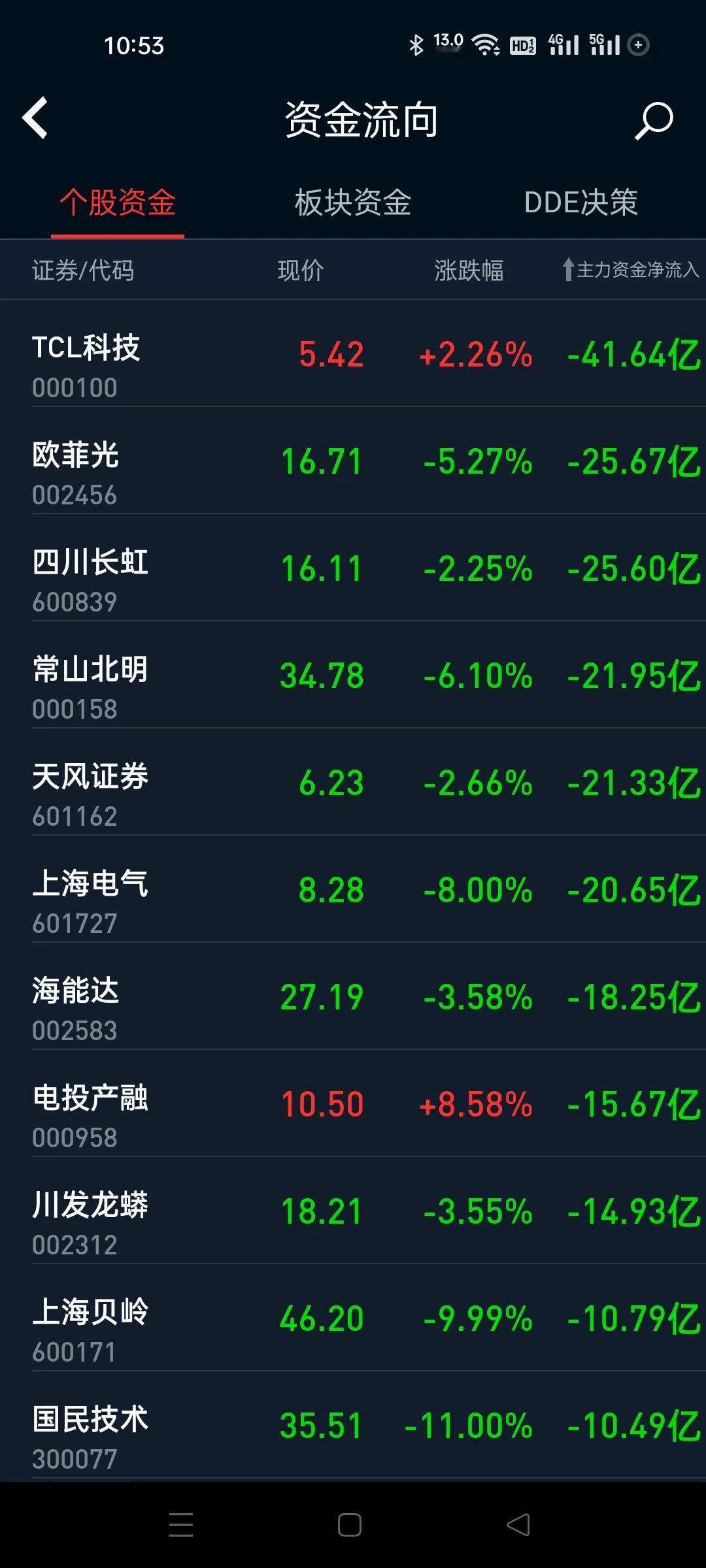今天出货榜单很豪华。
榜首半天出货40多亿，闻所未闻。
这个早盘还是涨停，直接砸