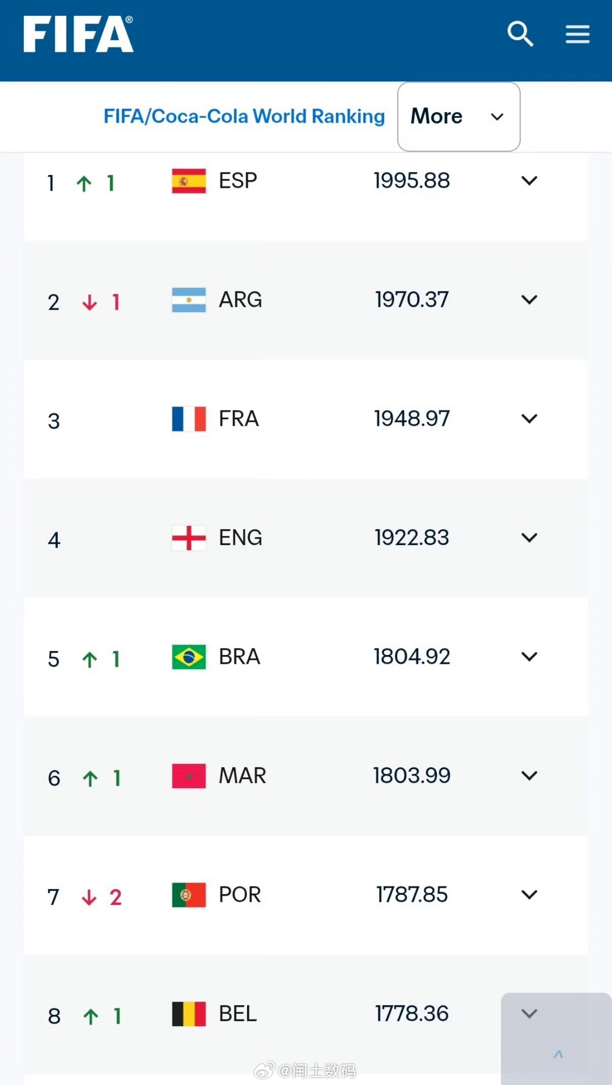 FIFA更新男足世界排名国际男足世界排名，中国在91名